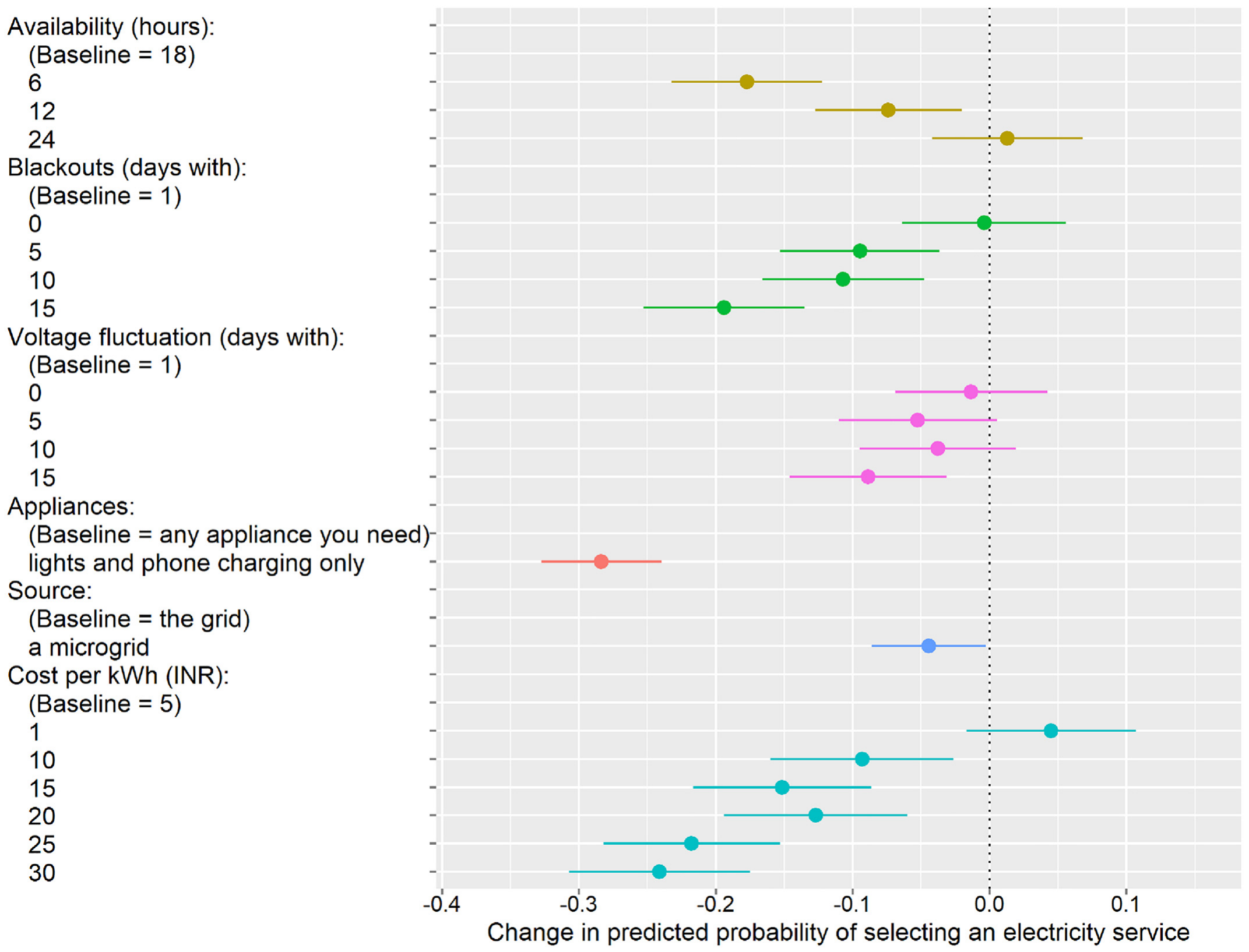 Main conjoint experiment results: change in predicted probability of MSEs accepting an electricity service conditional on aspects of that service. © International Energy Initiative / Elsevier (Energy for Sustainable Development), author reuse.