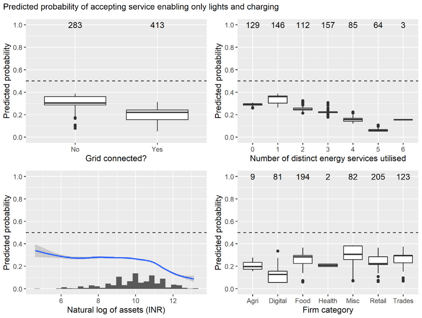 Exploring heterogeneous treatment effects: predicted probability of MSEs accepting an electricity service restricting usage to lights and phone charging, opposed to all appliances. © International Energy Initiative / Elsevier (Energy for Sustainable Development), author reuse.