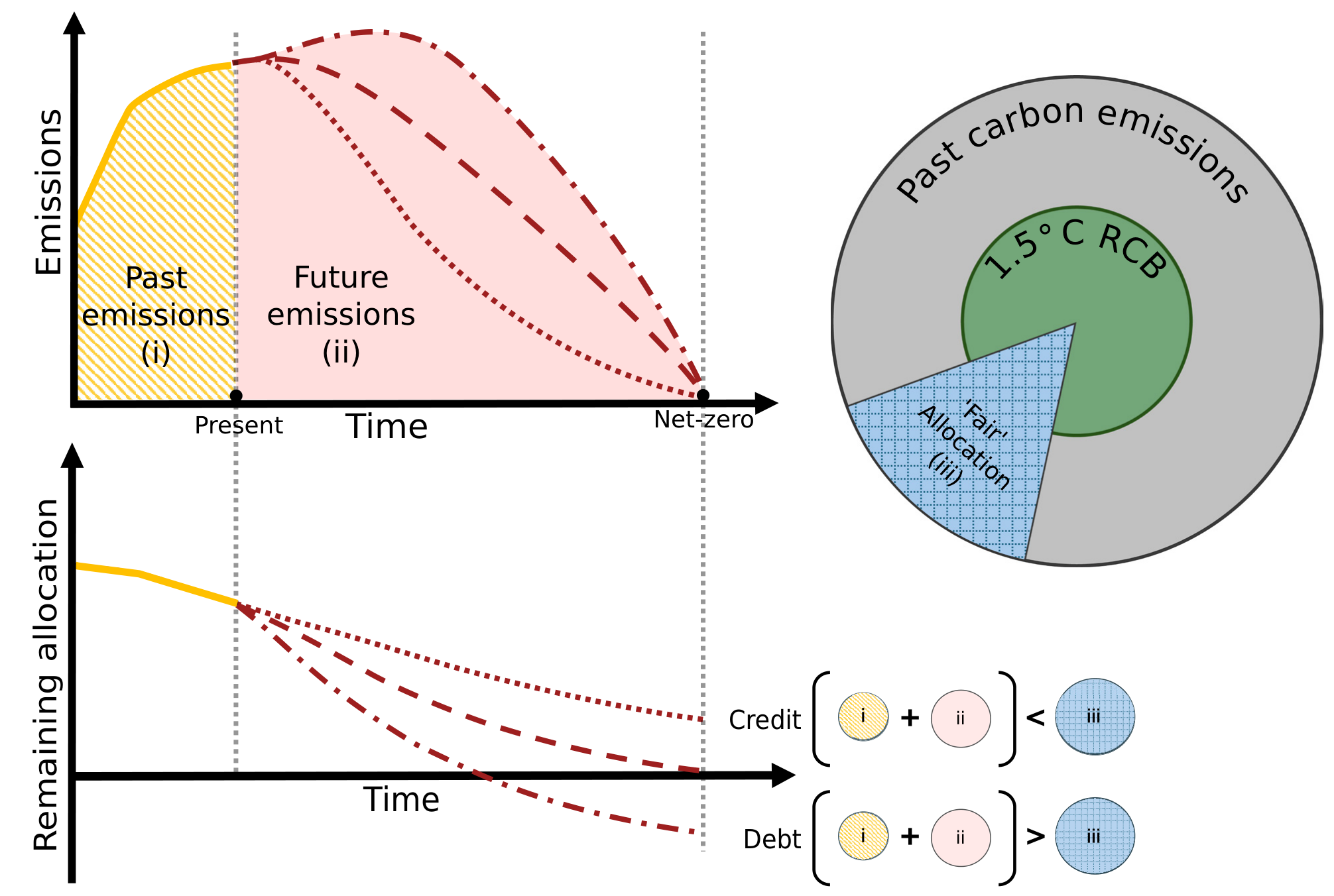 The persistent accrual of net-zero carbon debt. CC-BY 4.0.