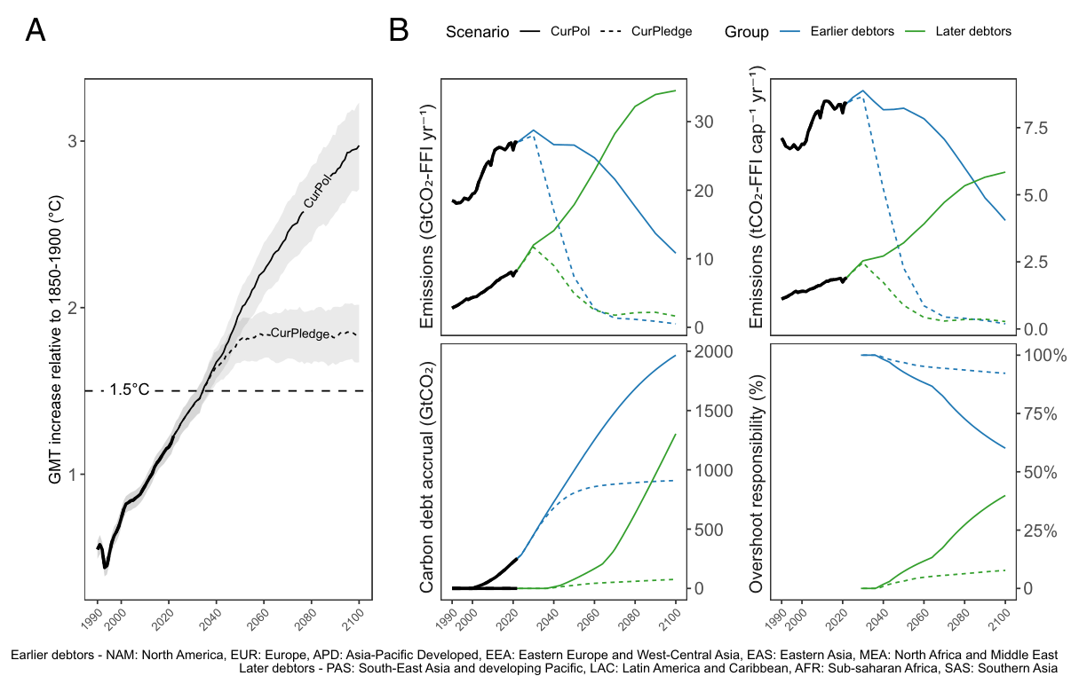 Differentiated carbon debt accrual and overshoot responsibilities under current policies and pledges. CC-BY 4.0.