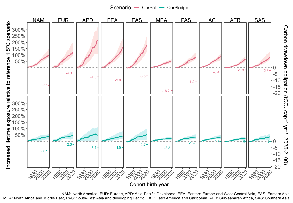 Increased extreme heatwave exposure and carbon drawdown obligations under current policies and pledges. CC-BY 4.0.