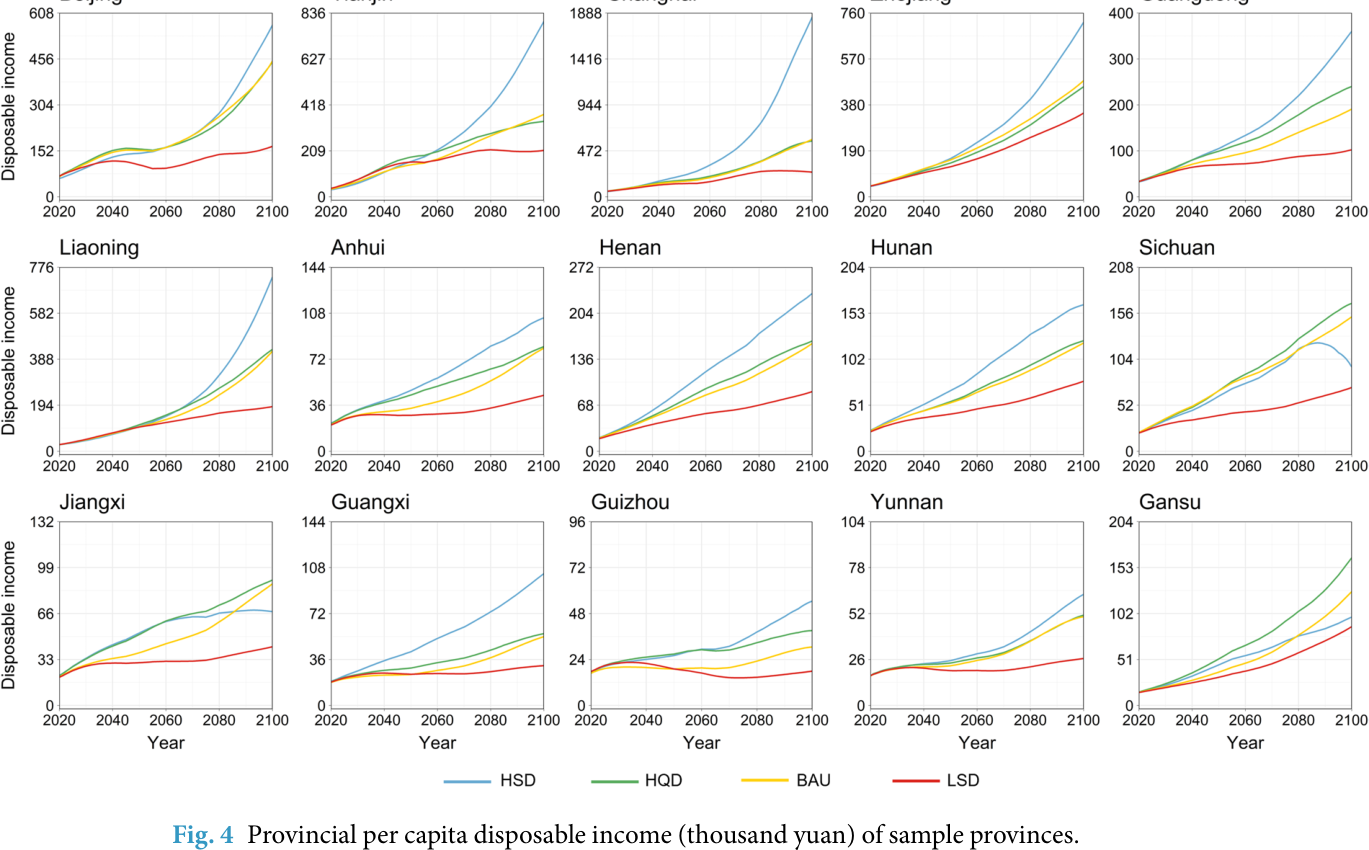 A dataset of income distribution on provincial, urban, and rural levels for China from 2020 to 2100 — key figure