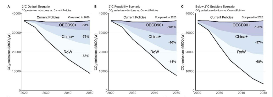 Aligning differentiated mitigation capacity with the Paris agreement goals — key figure