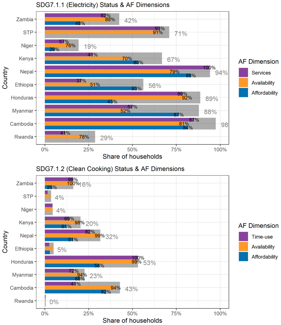 Comparing progress towards SDG 7.1 using the current and alternative frameworks. CC-BY 4.0.
