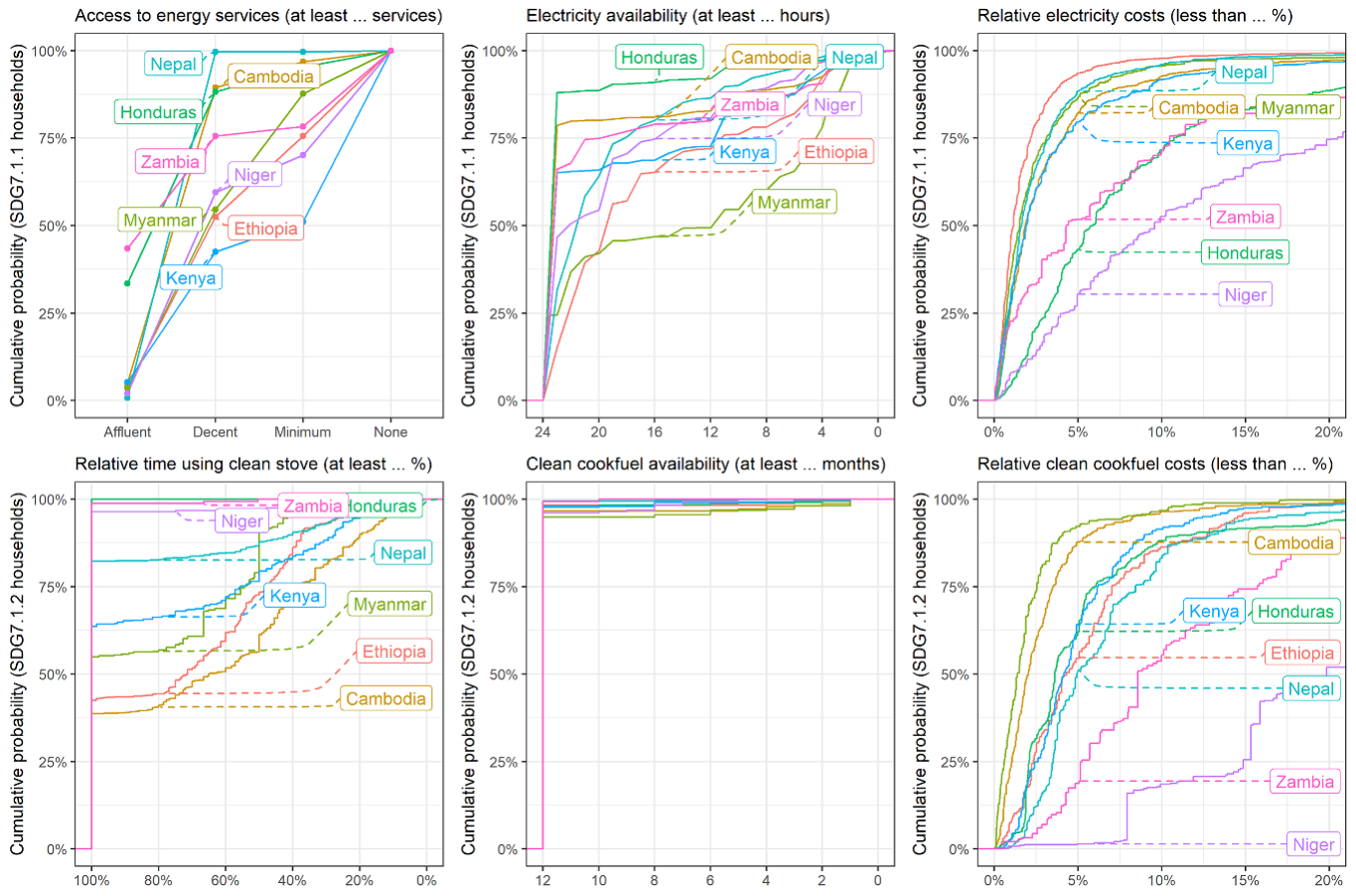 Weighted empirical cumulative distribution function (ECDF) plots of individual AF dimensions for those households considered served under the current SDG 7.1 measurement framework. CC-BY 4.0.