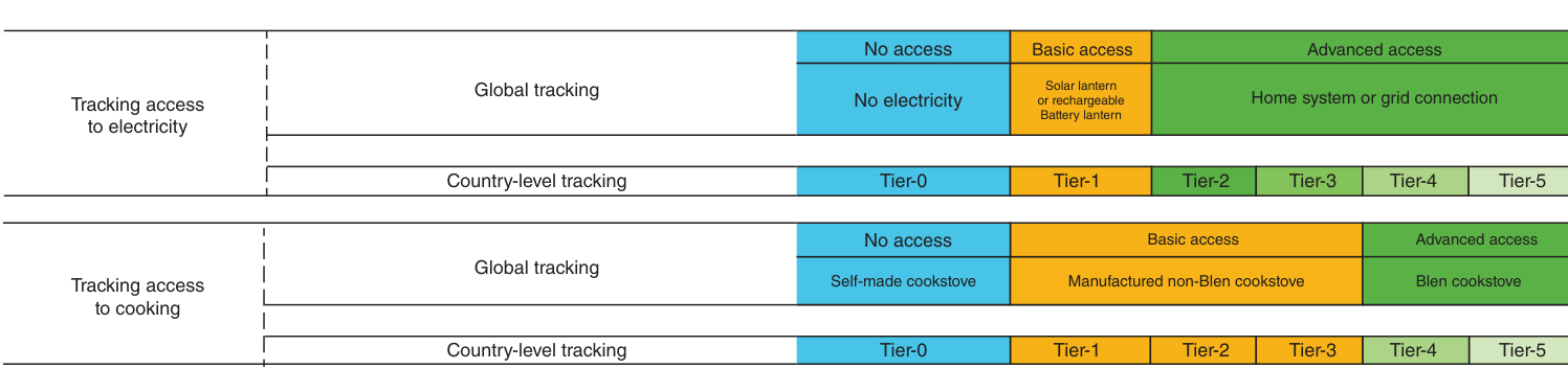 Tracking access at global and national levels (World Bank; International Energy Agency, 2014). CC-BY-NC 4.0.