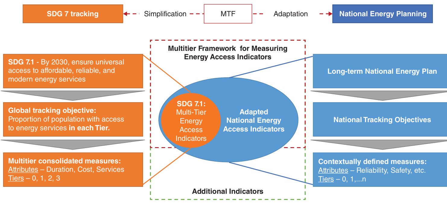 Modifying the multitier framework for distinct global tracking and national planning purposes. CC-BY-NC 4.0.