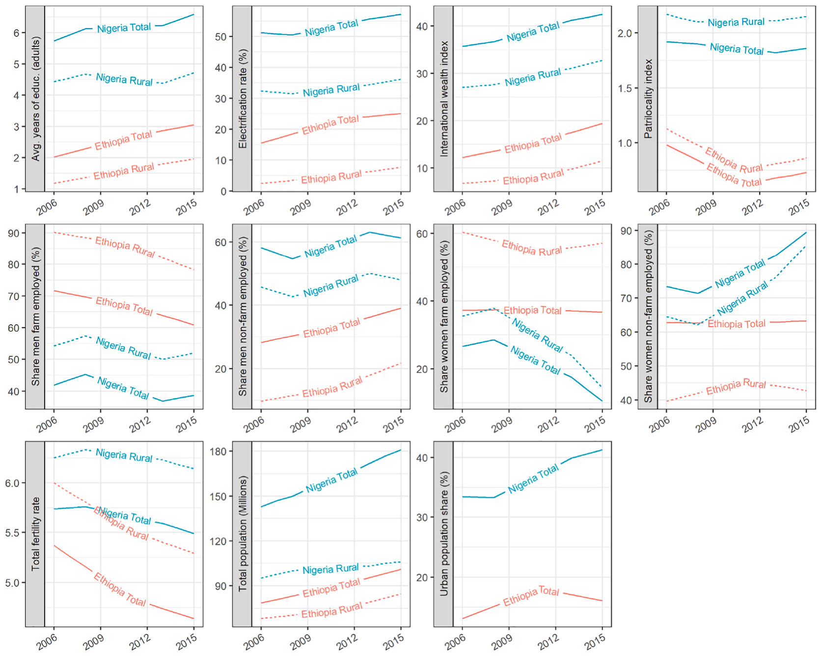 Time-series comparison of global development indicators by total and urban population (source: Global Data Lab). CC-BY 4.0.