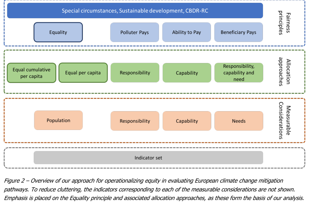 Evaluating equity in European climate change mitigation pathways — key figure
