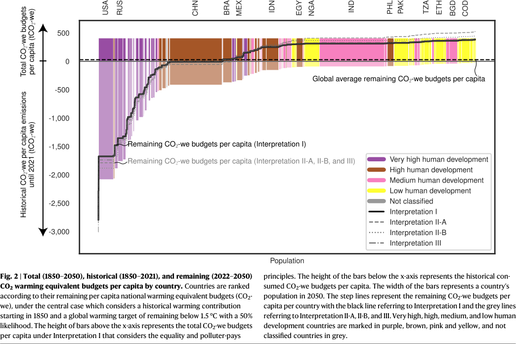 A principle-based framework to determine countries' fair warming contributions to the Paris Agreement — key figure
