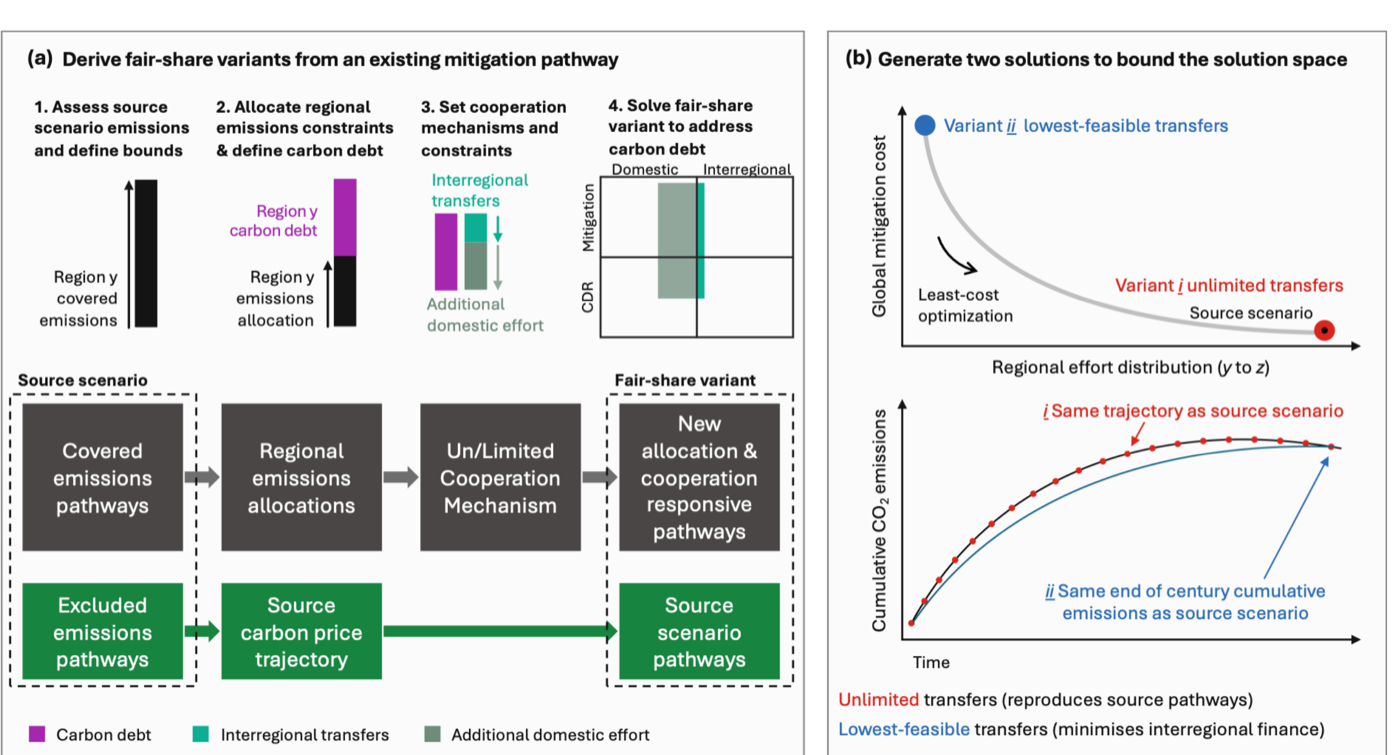 Deriving fair-share variants from existing mitigation scenarios: how carbon debt is defined, how covered and excluded emissions are split, and how the two transfer corners bound the solution space. CC-BY 4.0.