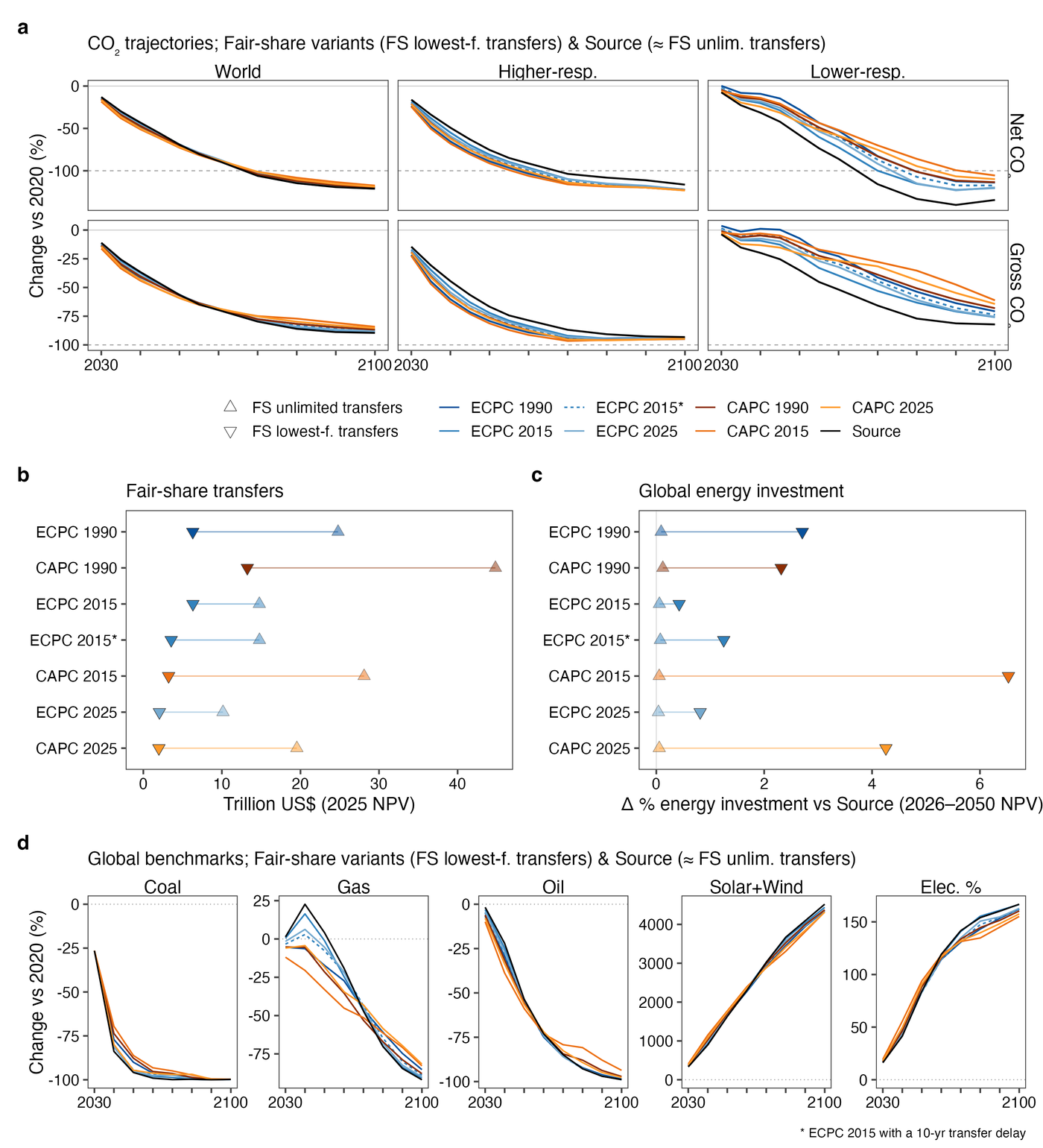 Physical transition and transfers across fair-share allocations under an approximate 2 °C budget (SSP2). CC-BY 4.0.