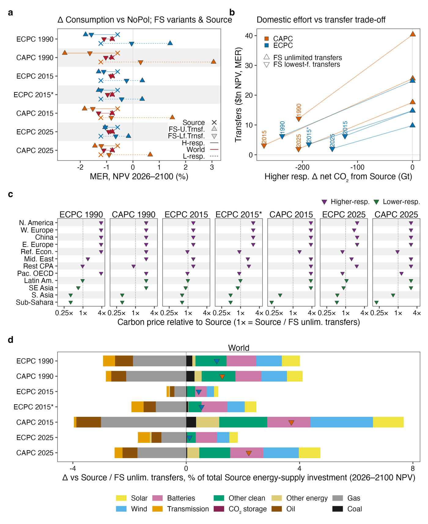 The economics of equitable cooperation. Consumption change by region, the trade-off between domestic effort and transfers, regional carbon prices, and world energy-supply investment reallocation by technology. CC-BY 4.0.