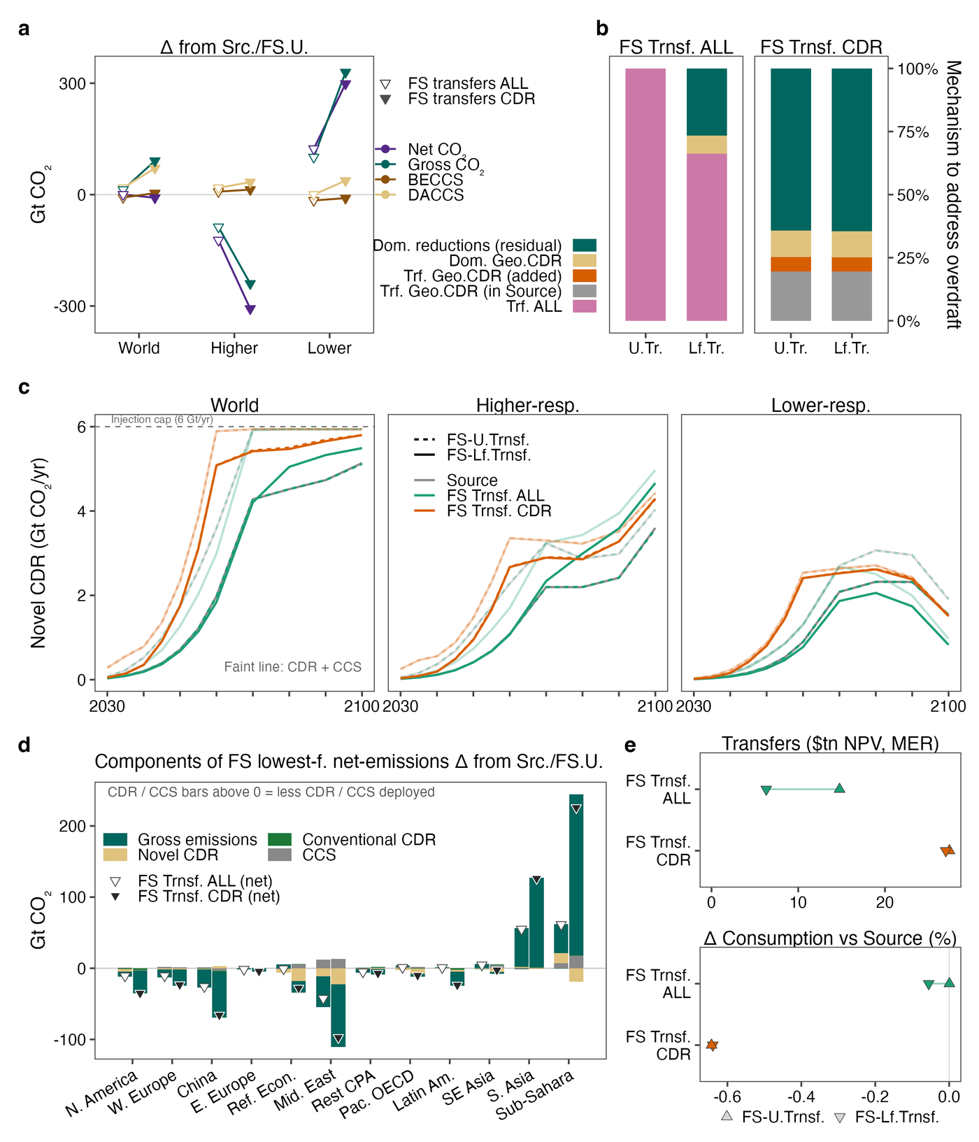 Restricting cooperation to novel carbon dioxide removal (SSP2, 2 °C, ECPC 2015). Cumulative change from the source scenario, how the higher-responsibility overdraft is met, annual novel removal against the injection cap, the four-lever decomposition by region, and transfers and consumption cost. CC-BY 4.0.