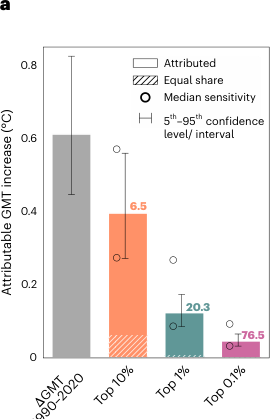 High-income groups disproportionately contribute to climate extremes worldwide — key figure