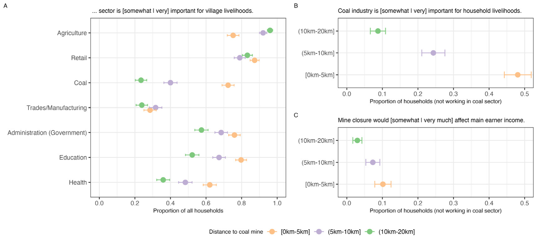 Village livelihoods and the perceived importance of the coal industry. CC-BY 4.0.