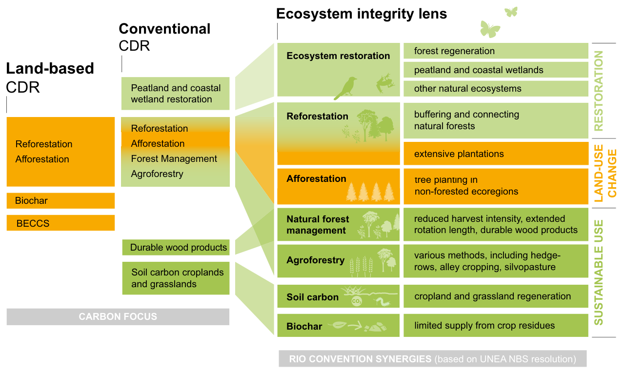Ecosystem integrity lens on land-based carbon dioxide removal. CC-BY 4.0.