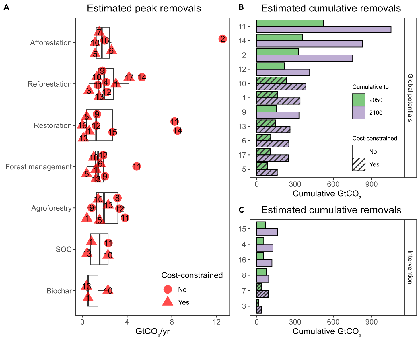 Conventional CDR potentials across the reviewed sectoral estimates. CC-BY 4.0.