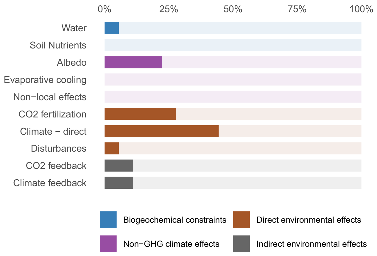 Share of reviewed papers that consider key biophysical and biogeochemical factors in conventional CDR estimates. CC-BY 4.0.