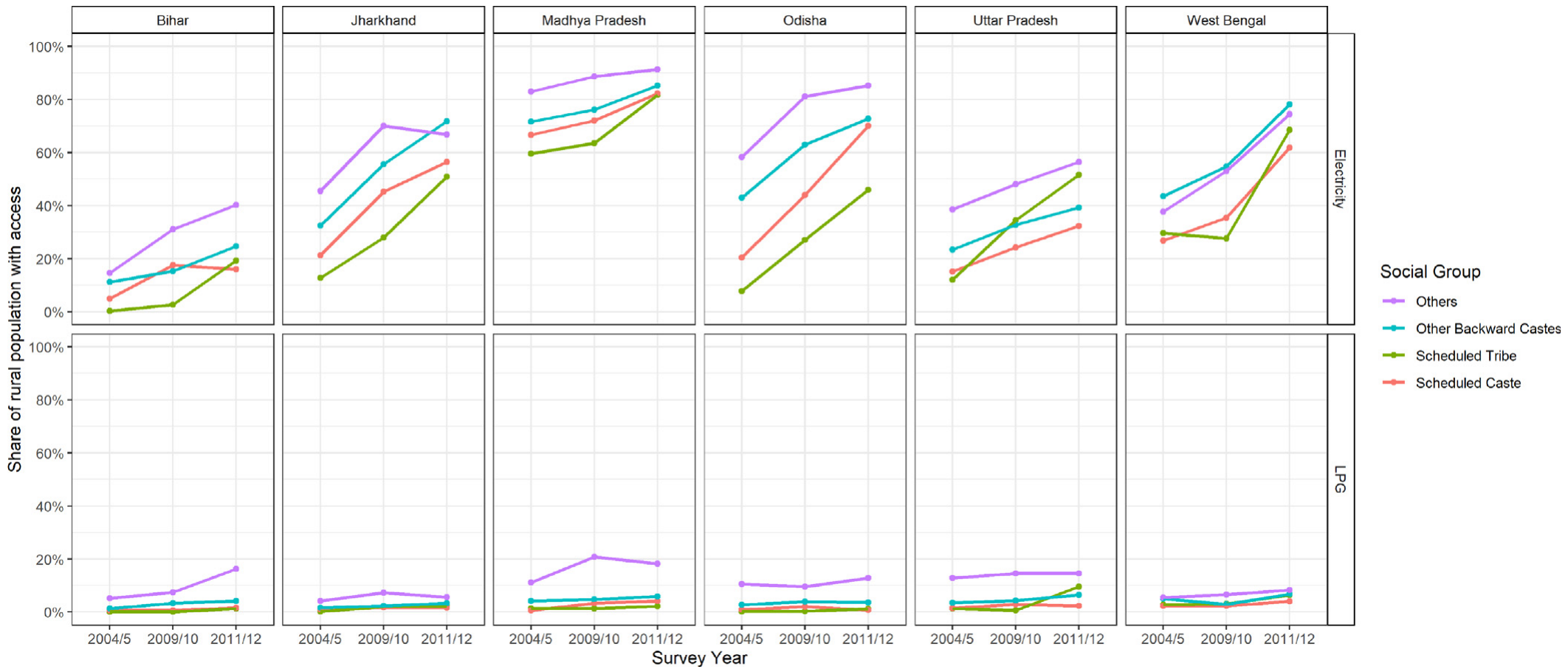 National household energy access trends in India, grouped by state, social group and rural/urban population segments. © Elsevier (World Development), author reuse.