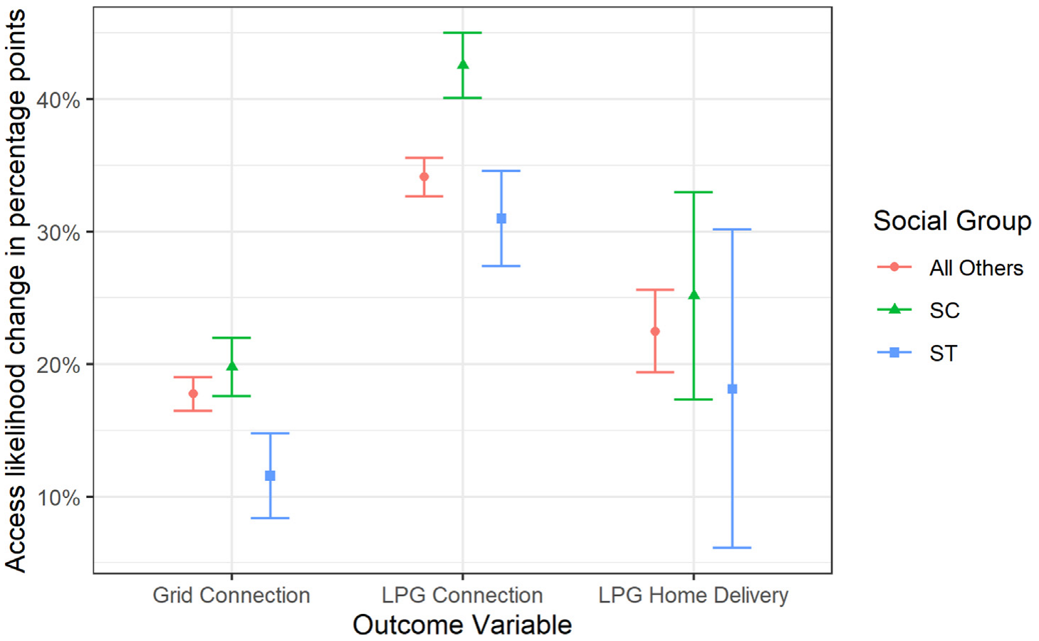 OLS estimates of absolute changes in energy access likelihood between 2015-2018 by social group. © Elsevier (World Development), author reuse.