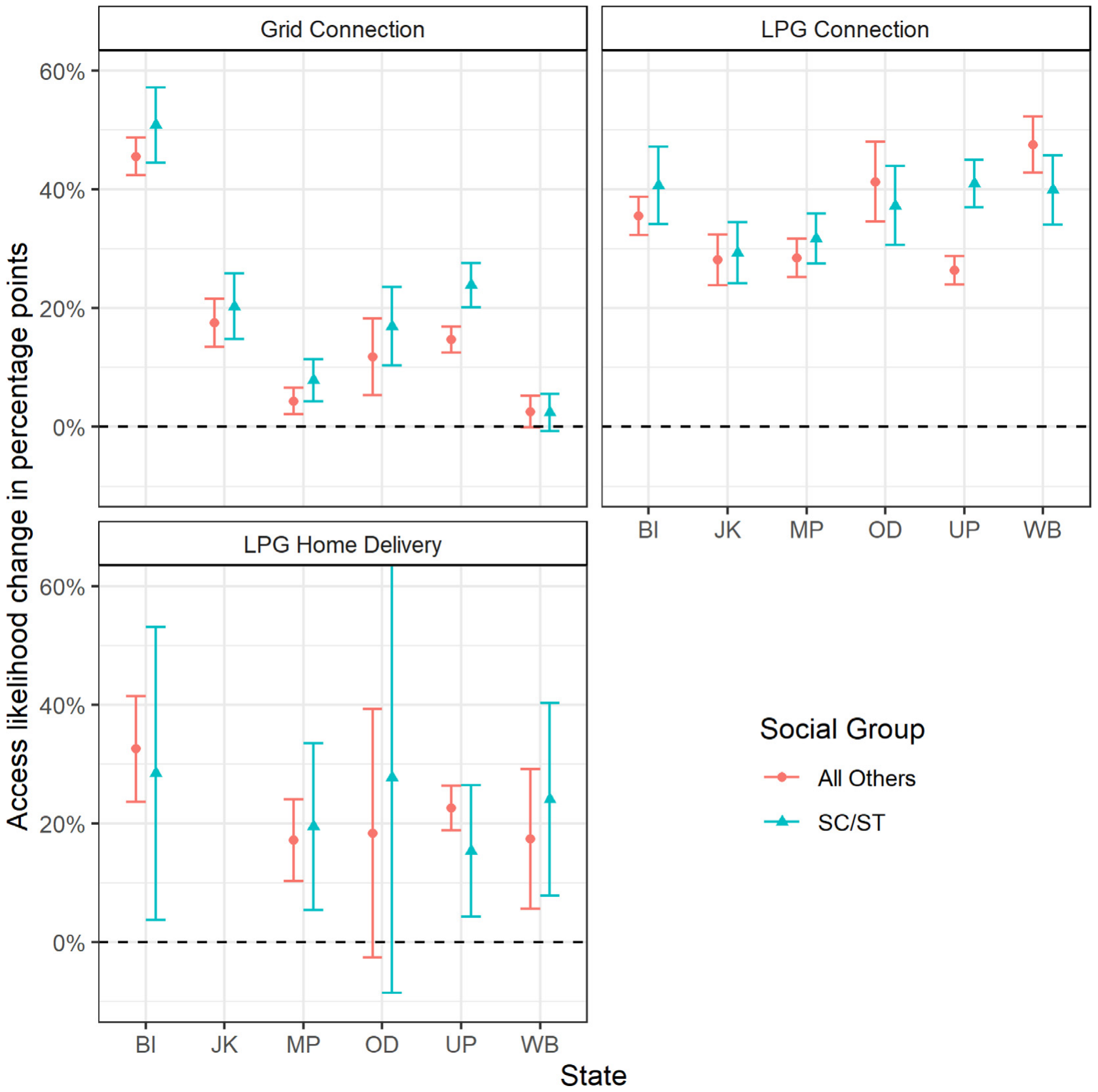 OLS estimates of absolute changes in energy access likelihood between 2015-2018 by state. © Elsevier (World Development), author reuse.
