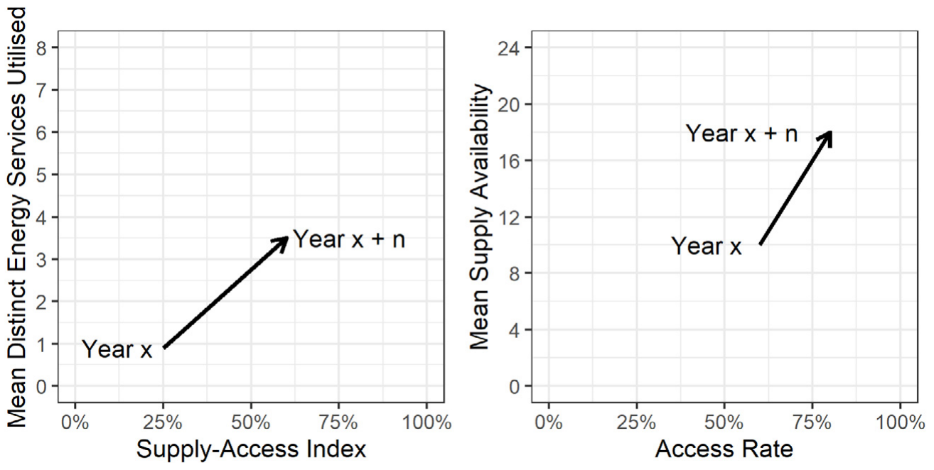 Graphical depiction of the proposed two-dimensional framework contrasting the supply-access index with mean distinct electrical energy service utilisation within a given administrative area. © Elsevier (Energy Policy), author reuse.