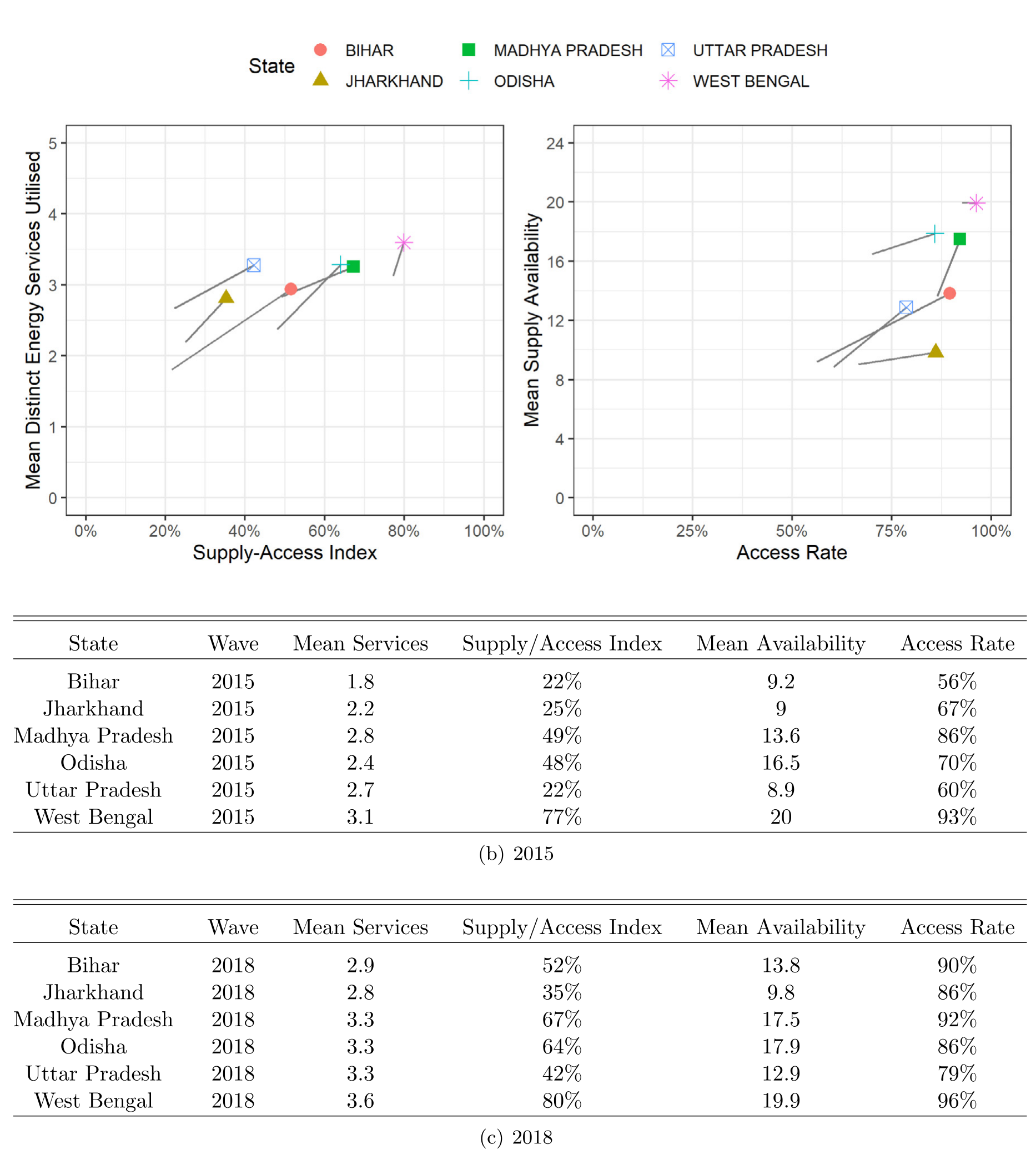 Two-dimensional framework describing the change in supply and electrical energy service utilisation across rural areas within each state in the ACCESS dataset. © Elsevier (Energy Policy), author reuse.