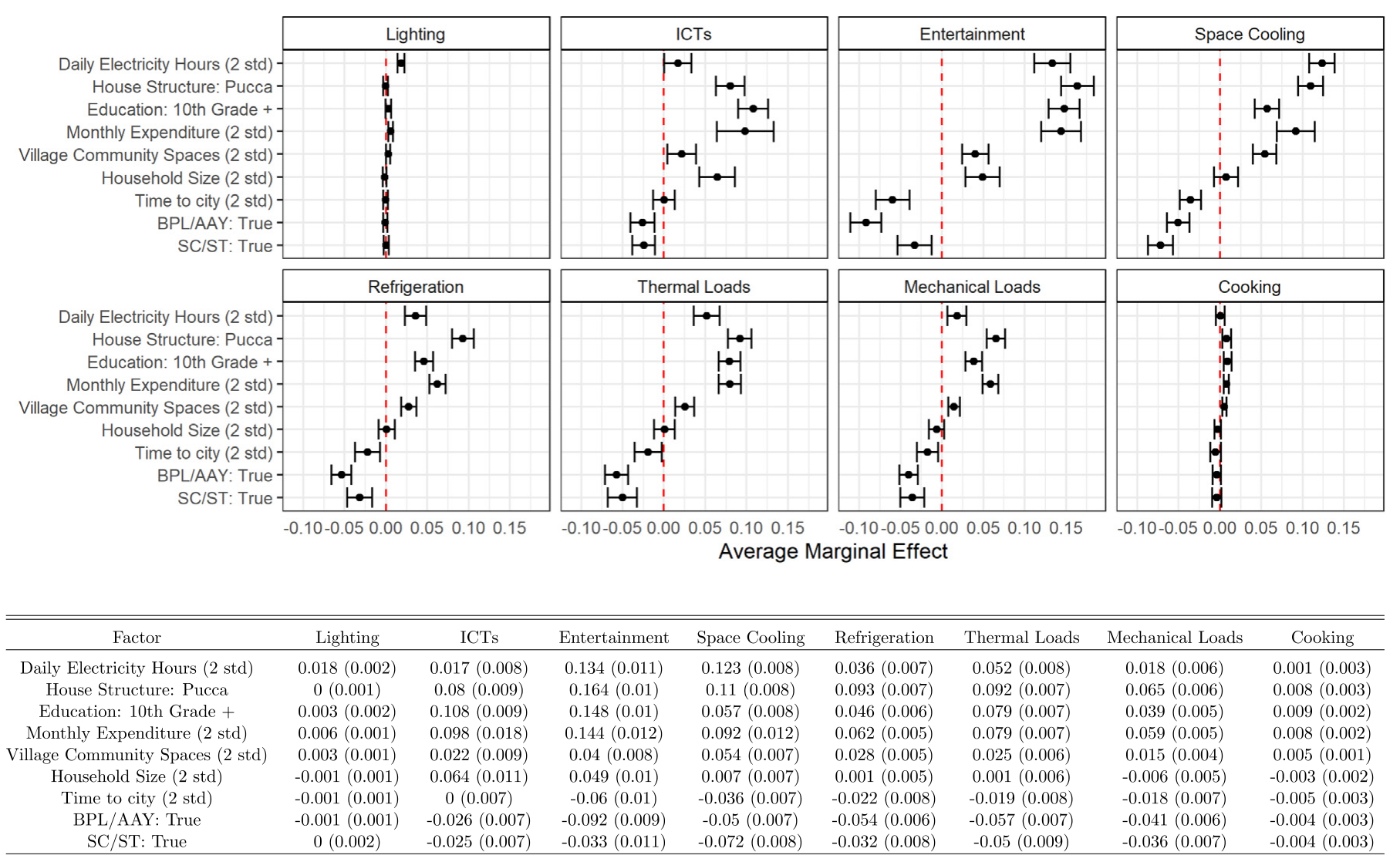 Average marginal effects of daily supply availability on electrical energy service utilisation derived from logistic regression model estimates. © Elsevier (Energy Policy), author reuse.