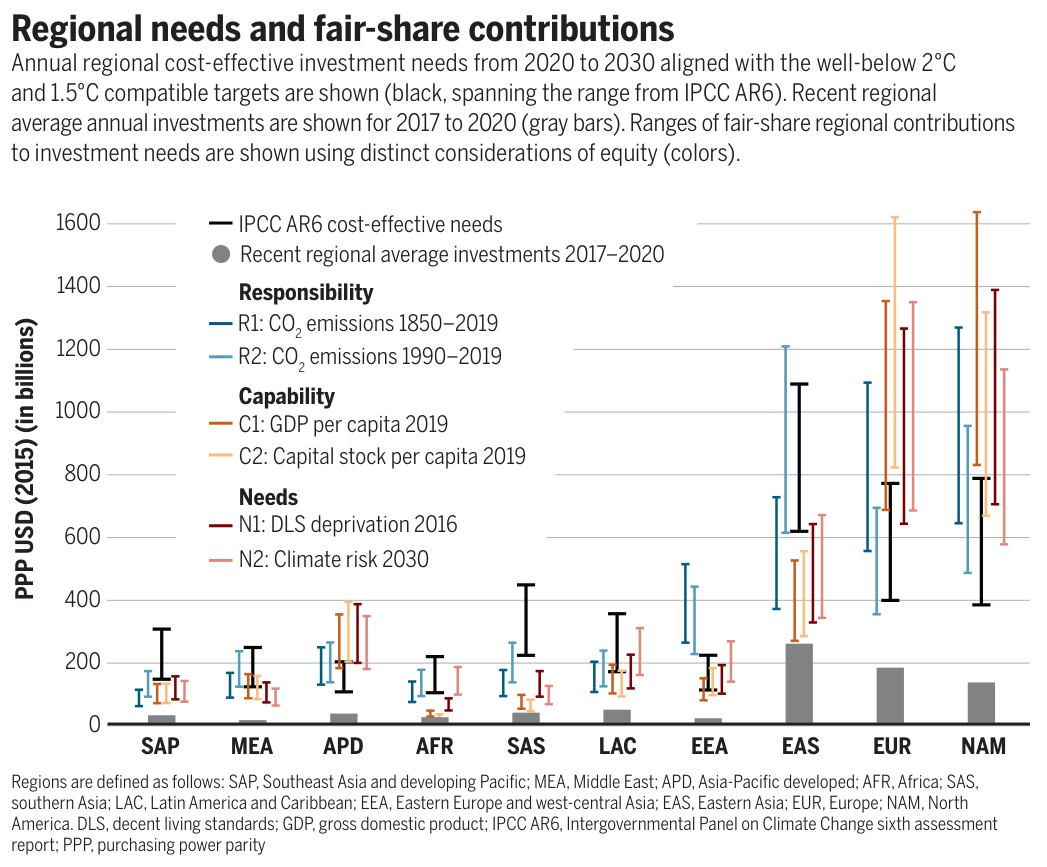 Regional needs and fair-share contributions. Annual regional cost-effective investment needs from 2020 to 2030 aligned with the well-below 2 degC and 1.5 degC compatible targets are shown (black, spanning the range from IPCC AR6). © AAAS (Science), author reuse.