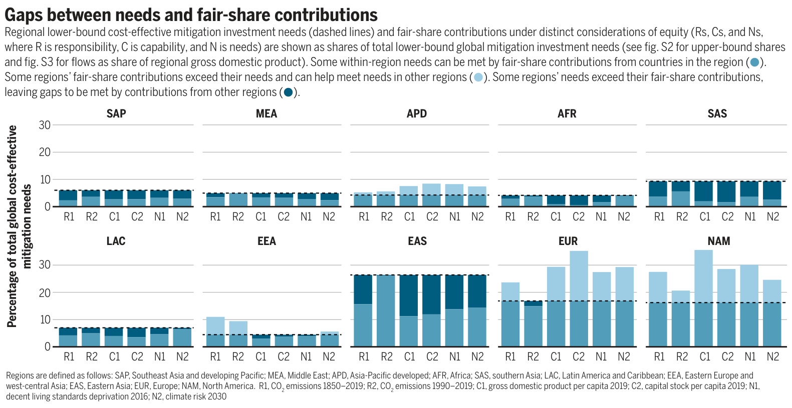 Gaps between needs and fair-share contributions. Regional lower-bound cost-effective mitigation investment needs (dashed lines) and fair-share contributions under distinct considerations of equity are shown as shares of total lower-bound global mitigation investment needs. © AAAS (Science), author reuse.