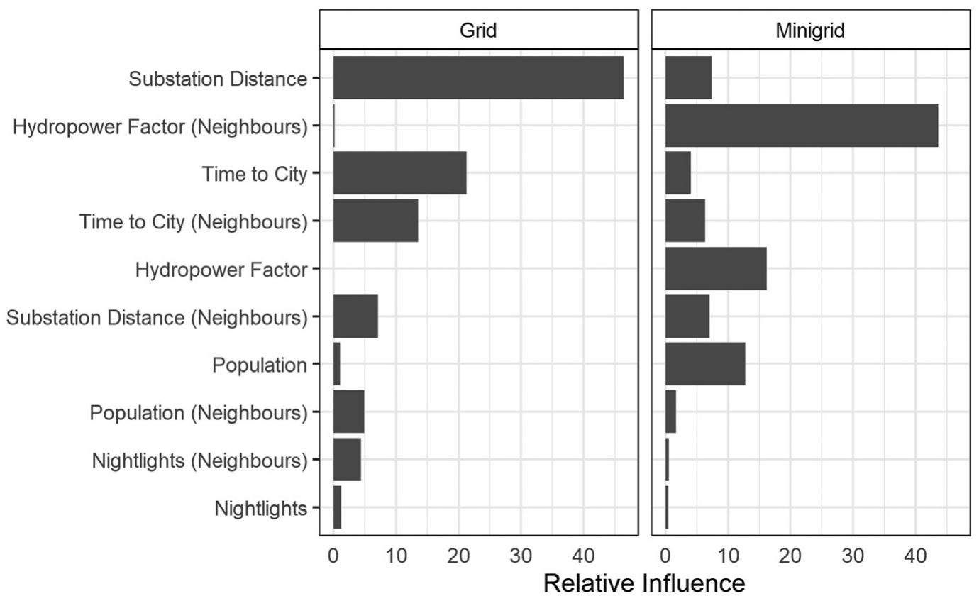 The relative influence of variables used in BRT models to predict grid and minigrid connection likelihoods across all H3 hexagons. © International Energy Initiative / Elsevier (Energy for Sustainable Development), author reuse.