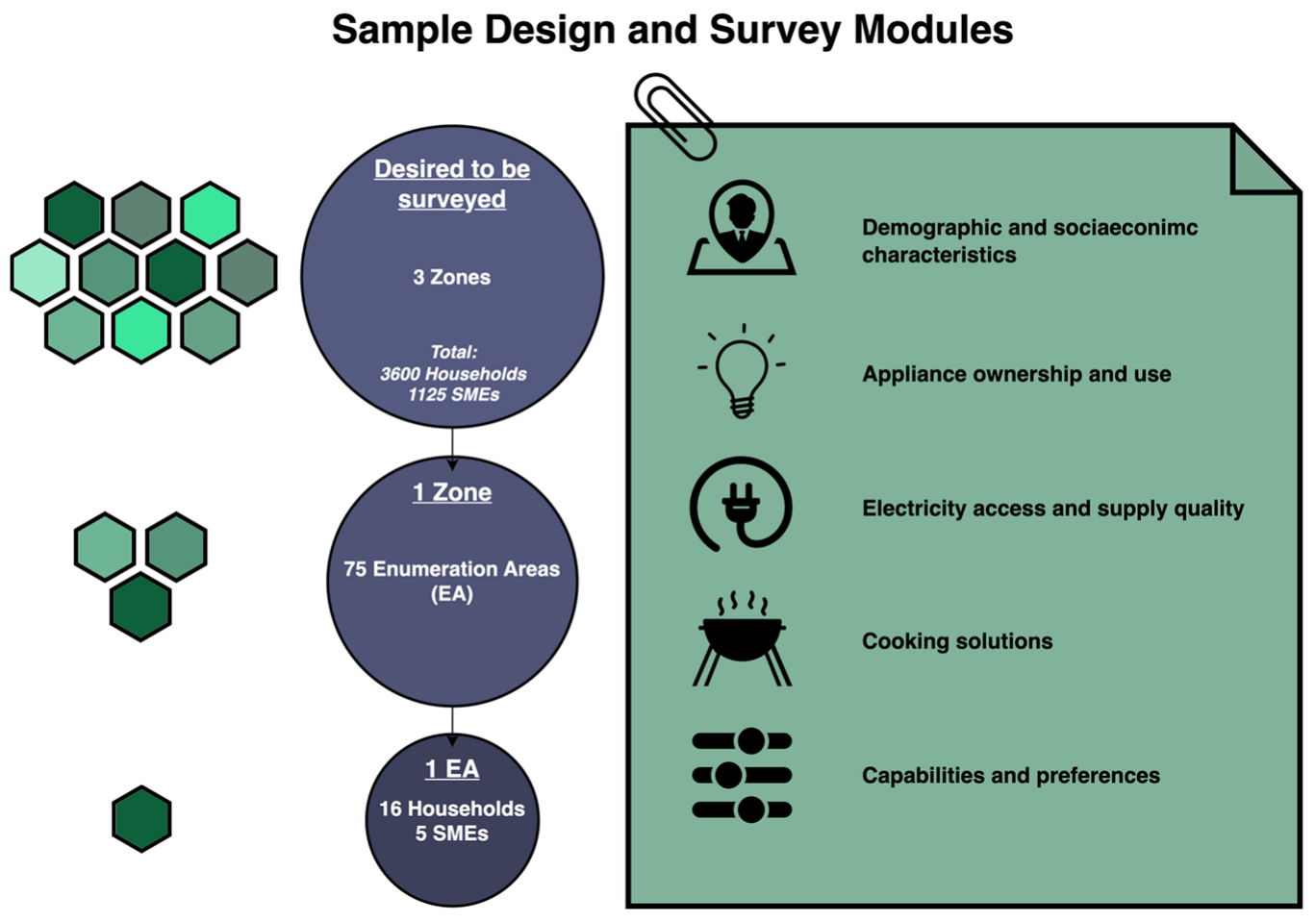 Sample design and questionnaire modules. CC-BY 4.0.