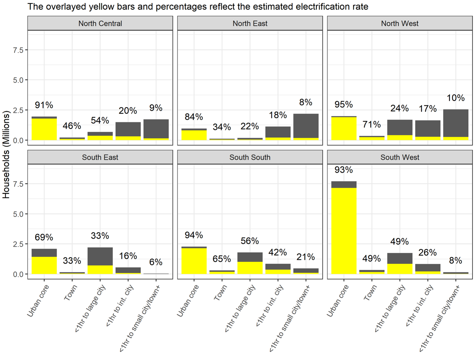 Distribution of households and share electrified by rurality across Nigeria. CC-BY 4.0.