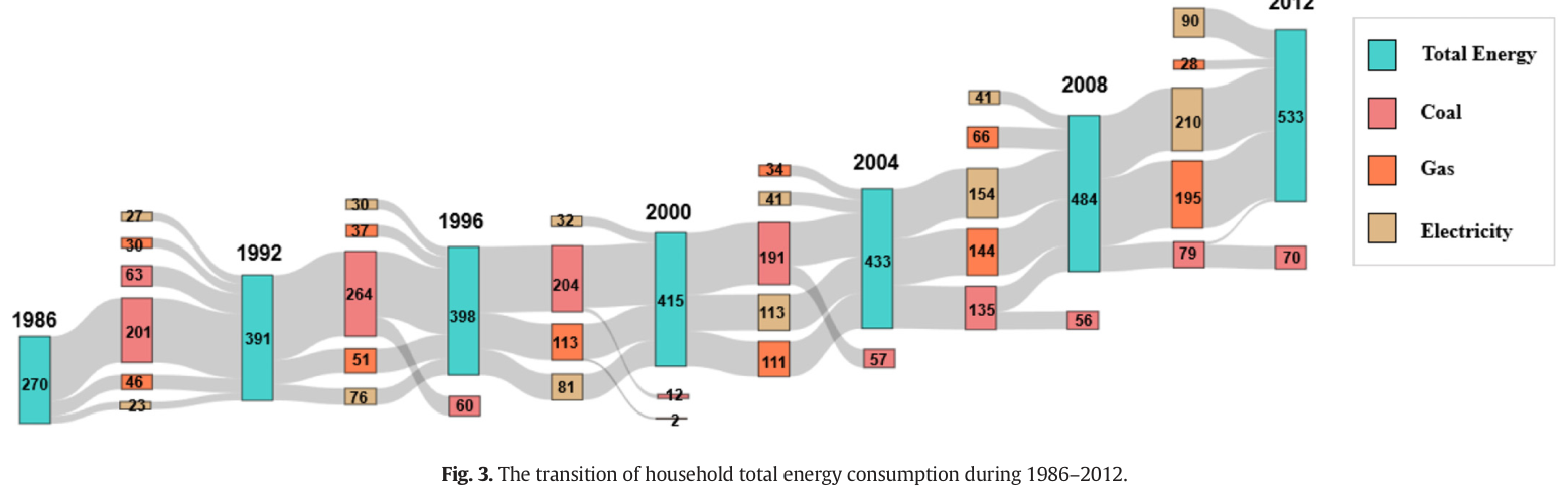 Household energy service and home appliance choices in urban China — key figure